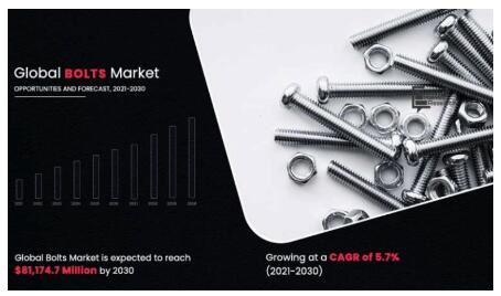 Is-Suq Globali tal-boltijiet Se Jolqot 81.1 biljun sal-2030